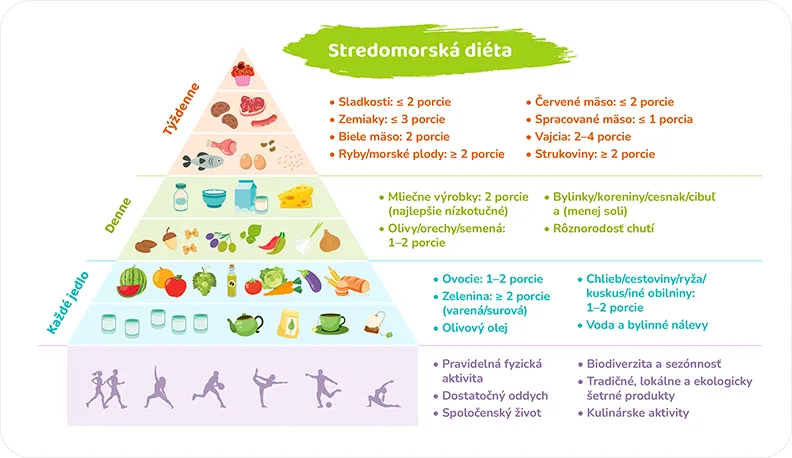 pyramída stredomorskej diéty